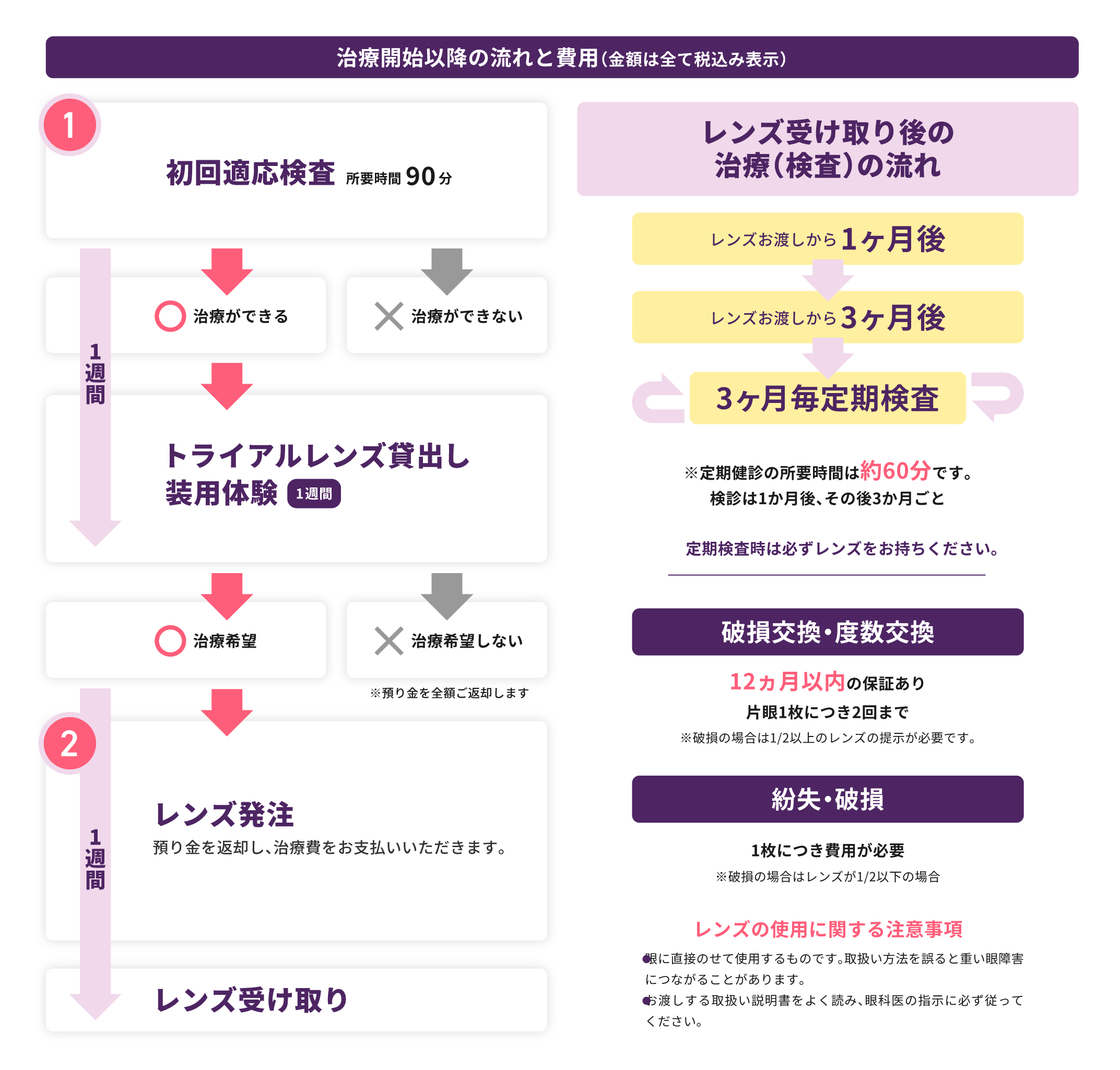 治療開始以降の流れと費用